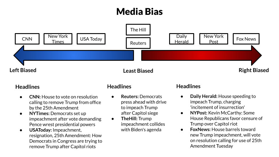 Reedy Library English 4 Media Bias